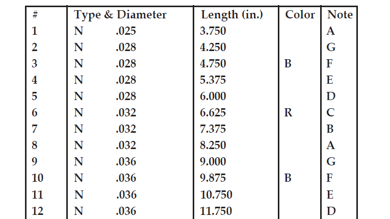 excerpt from Rees Harps string chart